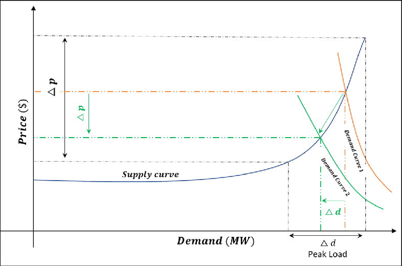 Stand supply demand curve of energy markets
